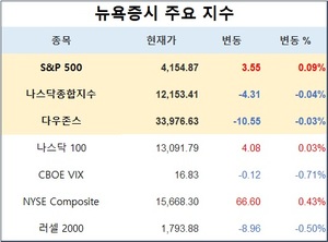 미국 뉴욕증시, 실적 발표 속 보합세…S&P 0.09%↑·나스닥 0.04%↓·다우존스 0.03%↓