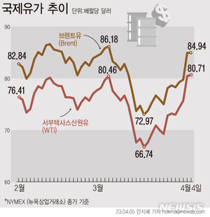 8월까지 휘발유 유류세율 25% 인하 연장에도 국제유가 상승에 휘발유 가격 상승 전망