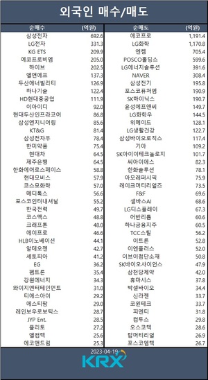 코스피, 강보합 마감…기관 기아·엘앤에프·SK하이닉스 등 순매수, 공매도 잔고 1위는 에코프로비엠