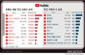 유튜버 김프로, 4월 셋째주 구독자·조회수 증가 1위