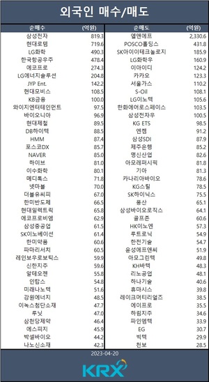 코스피, 개인·기관 매도 속 0.5% 하락…외인 삼성전자·현대로템·LG화학 등 순매수