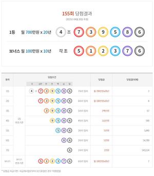 연금복권 720 155회 당첨결과확인, 1등 2명·2등 8명·보너스 7명…당첨 번호 통계