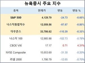 미국 뉴욕증시, 테슬라 급락 속 하락…S&P 0.60%↓·나스닥 0.80%↓·다우존스 0.33%↓, 테슬라 9.75%↓·애플 0.58%↓