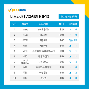 엠넷 &apos;보이즈 플래닛&apos;, 비드라마 화제성 1위…출연자 화제성 1위는 전현무(나 혼자 산다)