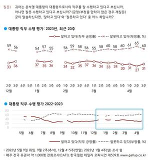 윤석열 국정운영 지지율 4%p 상승, 부정평가 5%p 하락…민주당 4%p 하락(한국갤럽)