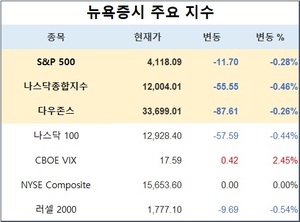 미국 뉴욕증시, 실적 발표 이어지며 하락 출발…S&P 0.28%↓·나스닥 0.46%↓·다우존스 0.26%↓