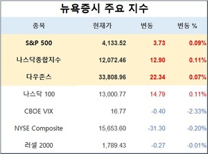 미국 뉴욕증시, 실적 발표 속에 소폭 상승…S&P 0.09%↑·나스닥 0.11%↑·다우존스 0.07%↑, 테슬라 1.28%↑·애플 0.98%↓