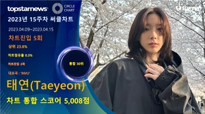 태연, 차트스코어 5,008점으로 15주차 써클차트 점유율 통합 30위…&apos;팬사랑 확인하며 나날이 승승장구&apos;