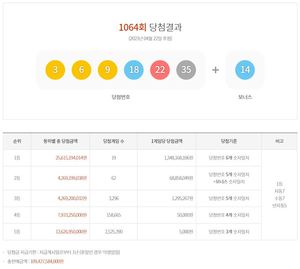 제1064회 로또 1등 13억 4,816만원 19명…당첨지역·판매점·당첨번호 통계(종합)