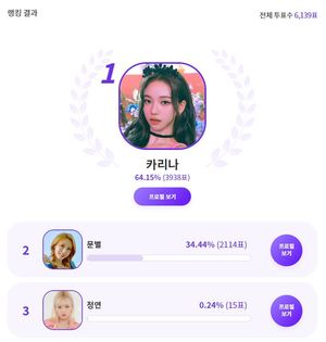 에스파 카리나, "팬사랑으로 유명한 ‘사랑꾼인’ 여자 아이돌은?" 익디 투표 1위