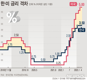 미국 연준 5월 FOMC에서 0.25%P 금리인상 가능성…한미 기준 금리차 더 벌어지나