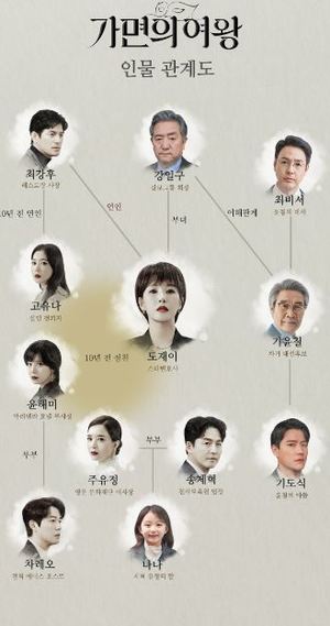 드라마 &apos;가면의 여왕&apos; 인물관계도 보니?…김선아-오윤아-신은정-유선 주연