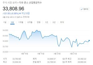 미국 뉴욕증시 주간전망, 빅테크 실적이 온다