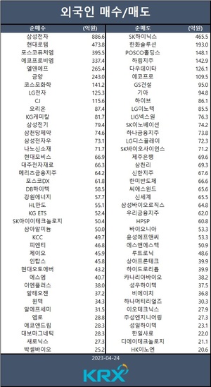 코스피, 0.82% 내린 2,520대 마감…기관 SK하이닉스·삼성전자·기아 등 순매수