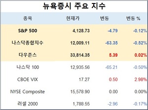 미국 뉴욕증시, 기술기업 실적 앞두고 혼조세로 출발…S&P 0.12%↓·나스닥 0.52%↓·다우존스 0.02%↑