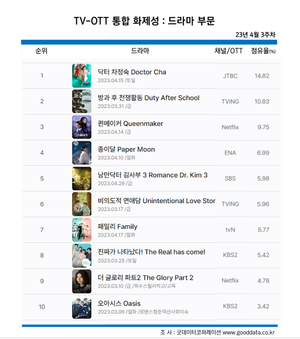 JTBC &apos;닥터 차정숙&apos;, 드라마 화제성 1위…출연자 화제성 1위는 엄정화(닥터 차정숙)