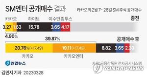 카카오, SM엔터 인수로 자산·계열사 대폭 증가