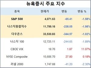 미국 뉴욕증시, 은행권 불안·실적 경계에 하락…S&P 1.58%↓·나스닥 1.98%↓·다우존스 1.02%↓