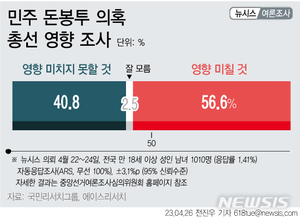 &apos;돈봉투 의혹&apos; 총선 영향…&apos;있다&apos; 56.6% &apos;없다&apos; 40.8%