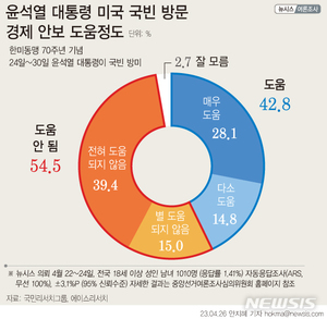 윤석열 대통령 국빈 방미…&apos;도움 안된다&apos; 54.5%, &apos;도움된다&apos; 42.8%