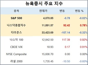 미국 뉴욕증시, 기술기업 실적 안도에 혼조세로 출발…S&P 0.02%↓·나스닥 0.78%↑·다우존스 0.32%↓