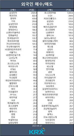 코스피, 개인·외국인 매수세에 2,490대로 반등…외인 삼성전자·에코프로·현대차 등 순매수