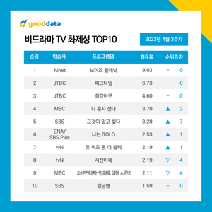 Mnet &apos;보이즈 플래닛&apos;, 비드라마 화제성 1위…출연자 화제성 1위는 이제훈(유 퀴즈 온 더 블럭)