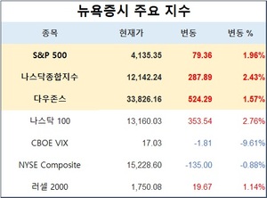 미국 뉴욕증시, &apos;메타&apos; 급등에 상승…S&P 1.96%↑·나스닥 2.43%↑·다우존스 1.57%↑