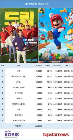 27일 관객수 168,277명…1위는 박서준·아이유 주연 &apos;드림&apos;(33.1%), 2위는 &apos;슈퍼 마리오 브라더스&apos;(24.7%)[영화 순위]