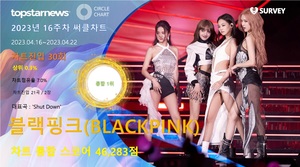 블랙핑크, 차트스코어 46,283점으로 16주차 써클차트 점유율 통합 1위…&apos;독보적인 입지 굳히며 기대감도 쑥쑥&apos;