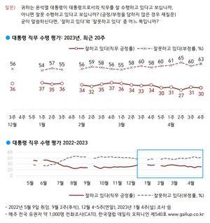 윤석열 국정운영 지지율 1%p 하락, 부정 3%p 상승…민주당 5%p 상승(한국갤럽)