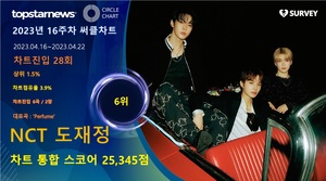 NCT 도재정, 16주차 써클차트 25,345점으로 점유율 6위…&apos;나날이 오르는 인기에 팬사랑도 쑥쑥&apos;