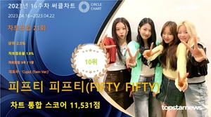 피프티 피프티, 16주차 써클차트 11,531점으로 점유율 10위…&apos;인기와 영향력 두마리 토끼 다 잡아&apos;