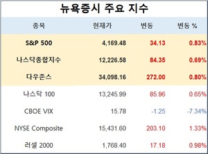 미국 뉴욕증시, 실적·물가·은행 불안 속 상승…S&P 0.83%↑·나스닥 0.69%↑·다우존스 0.80%↑