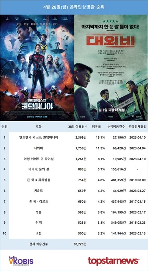 24일 온라인상영관 1위는 &apos;앤트맨과 와스프: 퀀텀매니아&apos;(2369건 이용)…2위는 조진웅·이성민·김무열 주연 &apos;대외비&apos;(1758건 이용)