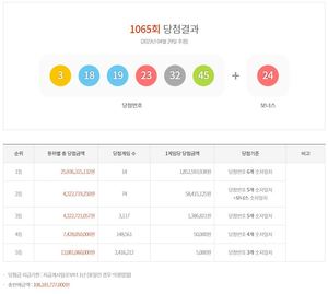 제1065회 로또당첨번호조회…1등 18억 5,259만원 14명 당첨