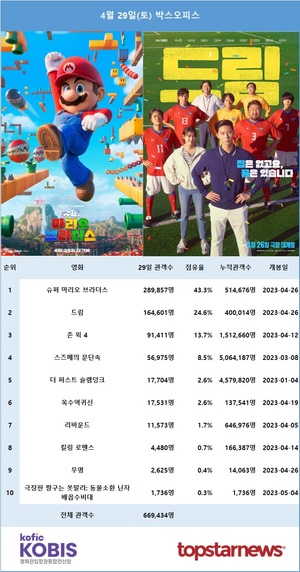 29일 관객수 669,434명…1위는 &apos;슈퍼 마리오 브라더스&apos;(43.3%), 2위는 박서준·아이유 주연 &apos;드림&apos;(24.6%)[영화 순위]