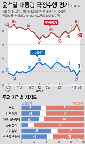국정운영 지지율로 본 윤석열 정부 1년…긍정 최고 53%·최저 24%