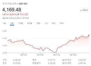 미국 뉴욕증시 주간전망, 5월 FOMC 회의·고용이 온다