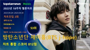 방탄소년단 제이홉, 차트스코어 812점으로 18주차 멜론차트 점유율 53위…&apos;대중적 인기 입증하며 존재감 빛내&apos;