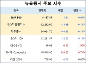 미국 뉴욕증시, 은행 파산 여파·FOMC 경계 속 하락…S&P 0.04%↓·나스닥 0.11%↓·다우존스 0.14%↓