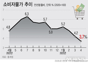 4월 소비자물가 상승률 3.7%↑…14개월 만에 3%대로 하락