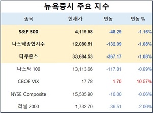 미국 뉴욕증시, FOMC 앞두고 은행주 불안에 하락…S&P 1.16%↓·나스닥 1.08%↓·다우존스 1.08%↓