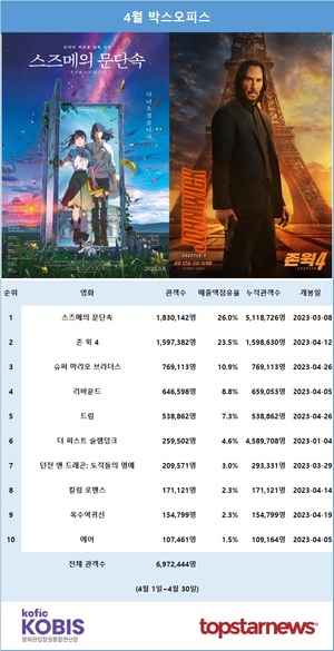 4월 관객수 6,972,444명…1위는 &apos;스즈메의 문단속&apos;(26.2%), 2위는 &apos;존 윅 4&apos;(22.9%)[영화 순위]