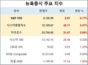 미국 뉴욕증시, FOMC 결과 앞두고 소폭 상승 출발…S&P 0.17%↑·나스닥 0.37%↑·다우존스 0.06%↑