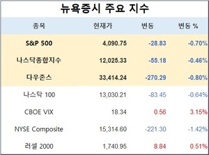 미국 뉴욕증시, FOMC 결과·파월 발언에 하락…S&P 0.70%↓·나스닥 0.46%↓·다우존스 0.80%↓