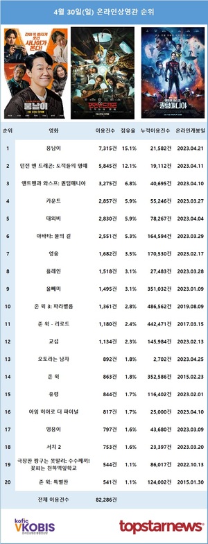 30일 온라인상영관(VKOBIS) 이용건수는 82,286건…1위는 박성웅·이이경·염혜란·최민수·오달수 주연 &apos;웅남이&apos;(7,315건 이용)