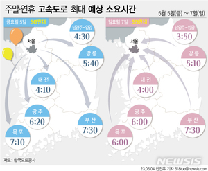 어린이날 연휴 고속도로 혼잡…서울~대전 최대 4시간10분[주말·휴일 고속도로]