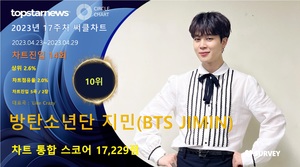 방탄소년단 지민, 17주차 써클차트 17,229점으로 점유율 10위…&apos;인기와 영향력 두마리 토끼 다 잡아&apos;