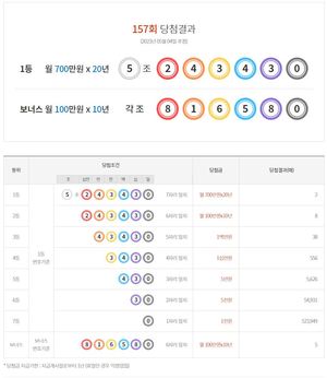 연금복권 720 157회 당첨결과확인, 1등 2명·2등 8명·보너스 5명…당첨 번호 통계